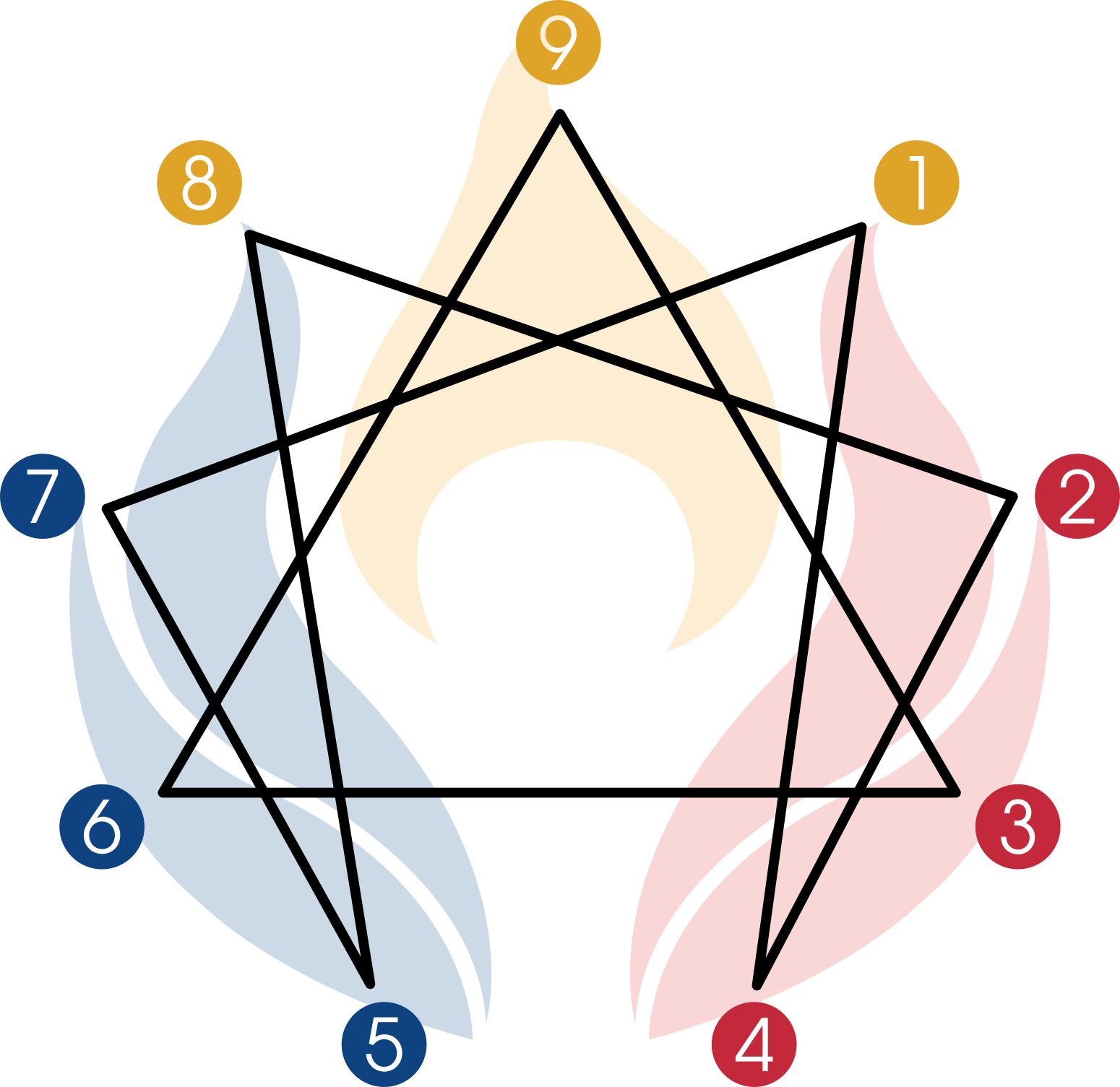 Eneagrama